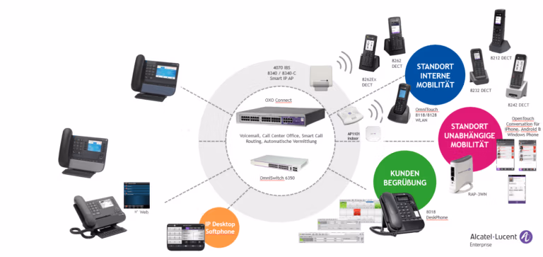 Alcatel-Lucent OXO Connect Telefonanlage Infrastruktur mit IP-Telefonen, DECT-Mobilteilen, VoIP-Softphones und UC-Clients für standortgebundene und mobile Kommunikation