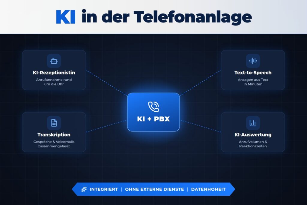 KI in der Telefonanlage: KI-Rezeptionistin, Transkription, Text-to-Speech und KI-Auswertung direkt in der PBX