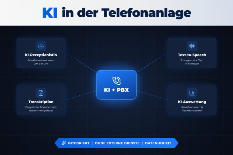 KI in der Telefonanlage: KI-Rezeptionistin, Transkription, Text-to-Speech und KI-Auswertung direkt in der PBX