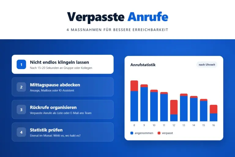 Verpasste Anrufe: 4 Maßnahmen für bessere Erreichbarkeit mit Anrufstatistik nach Uhrzeit